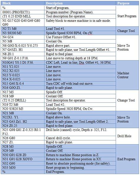 cnc machine g code and m code|g and m codes explained.